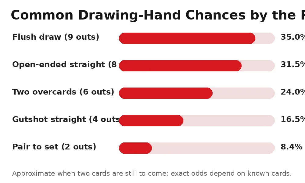 Original poker drawing odds chart