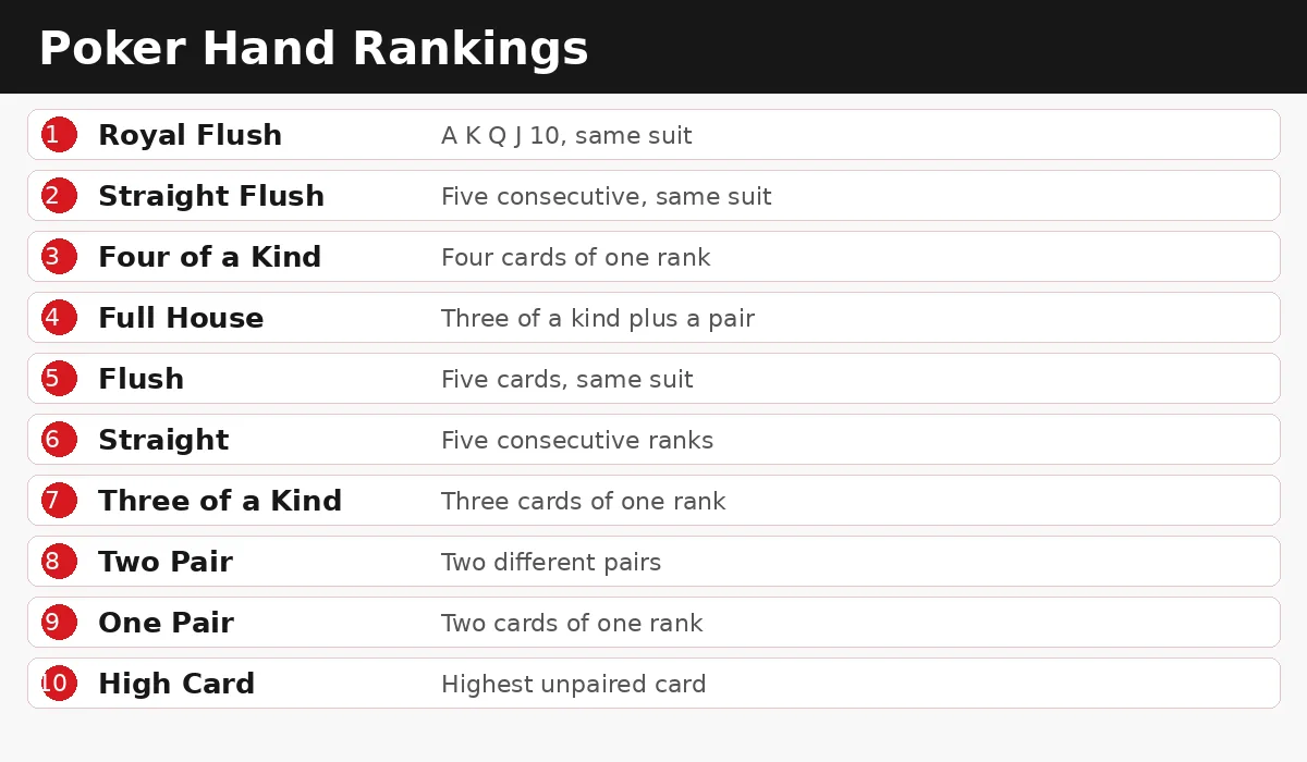 Original poker hand rankings chart