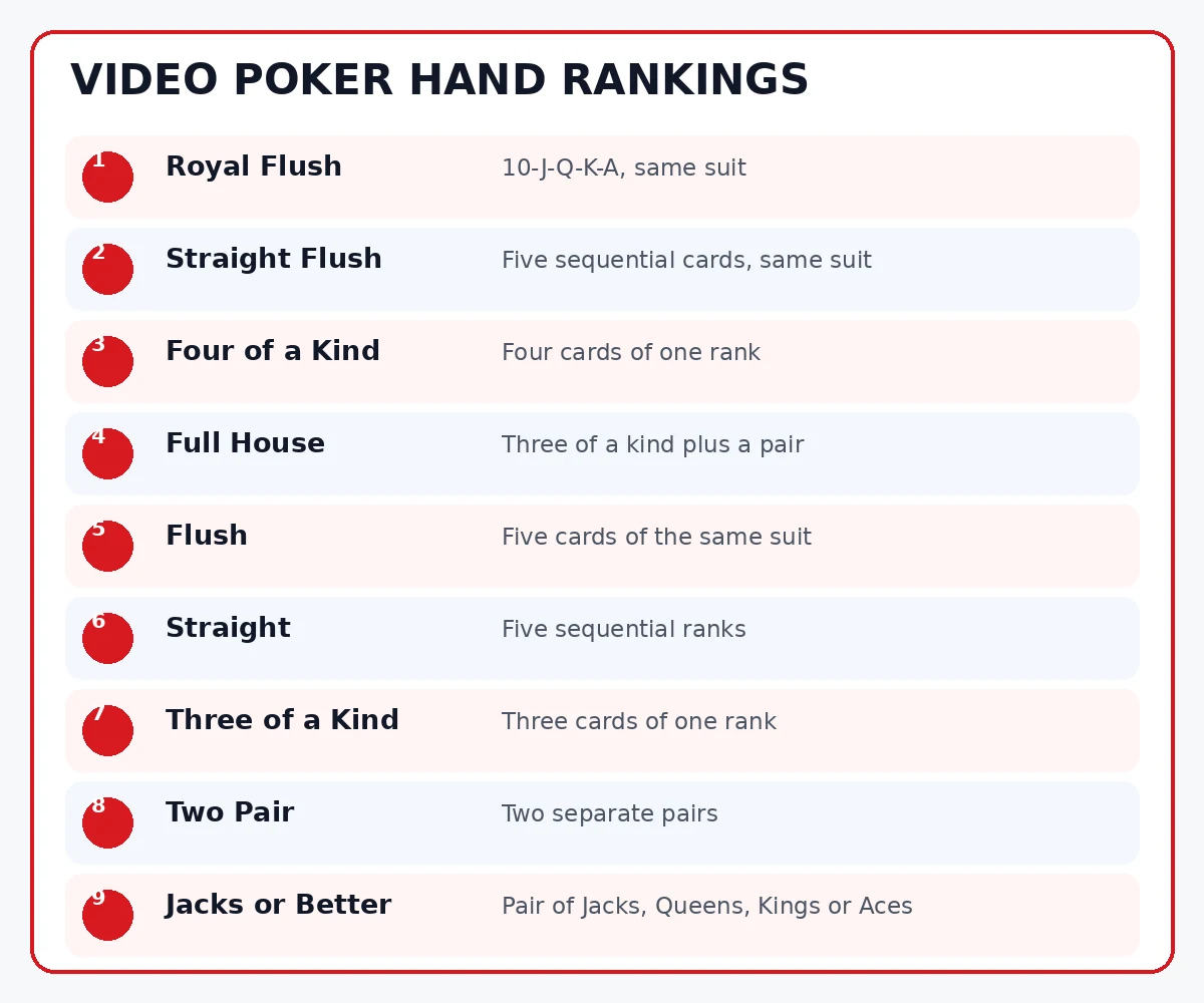Video poker hand ranking chart from royal flush to Jacks or Better